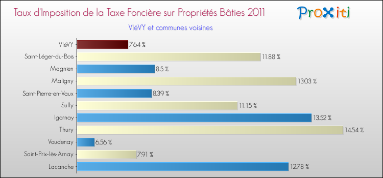 Taux d'imposition de la taxe foncière sur le bati 2011 pour VIéVY et les communes proches Comparaison des taux d'imposition de la taxe foncière sur le bati 2011 pour VIéVY et les communes voisines