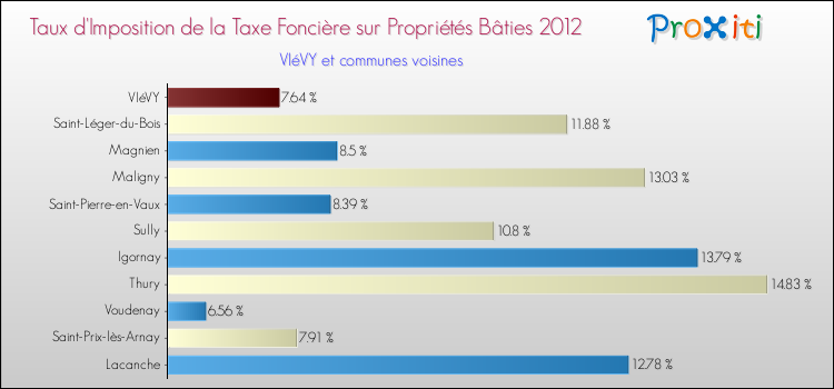 Taux d'imposition de la taxe foncière sur le bati 2012 pour VIéVY et les communes proches Comparaison des taux d'imposition de la taxe foncière sur le bati 2012 pour VIéVY et les communes voisines