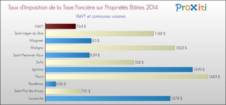 Taux d'imposition de la taxe foncière sur le bati 2014 pour VIéVY et les communes proches Comparaison des taux d'imposition de la taxe foncière sur le bati 2014 pour VIéVY et les communes voisines