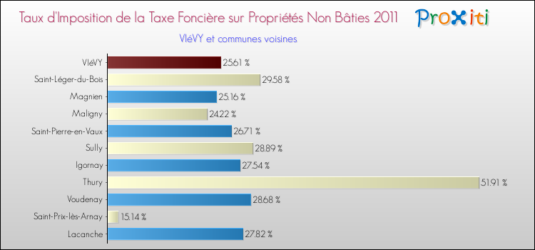 Taux d'imposition de la taxe foncière sur les immeubles et terrains non batis 2011 pour VIéVY et les communes proches Comparaison des taux d'imposition de la taxe foncière sur les immeubles et terrains non batis 2011 pour VIéVY et les communes voisines
