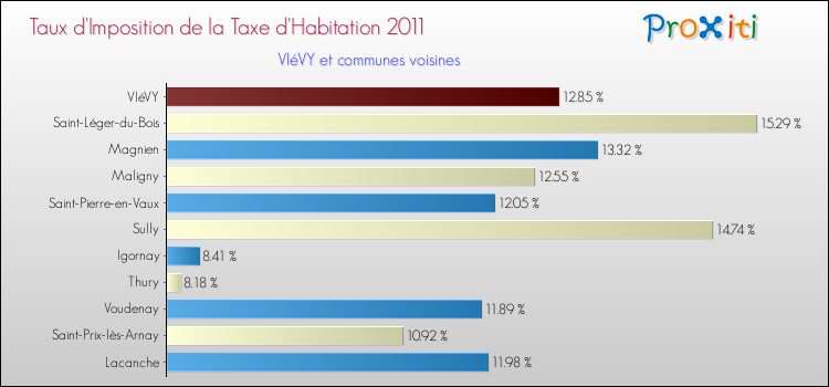 Taux d'imposition de la taxe d'habitation 2011 pour VIéVY et les communes proches Comparaison des taux d'imposition de la taxe d'habitation 2011 pour VIéVY et les communes voisines