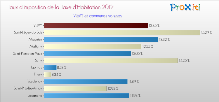 Taux d'imposition de la taxe d'habitation 2012 pour VIéVY et les communes proches Comparaison des taux d'imposition de la taxe d'habitation 2012 pour VIéVY et les communes voisines