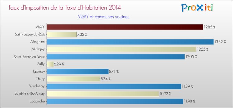 Taux d'imposition de la taxe d'habitation 2014 pour VIéVY et les communes proches Comparaison des taux d'imposition de la taxe d'habitation 2014 pour VIéVY et les communes voisines