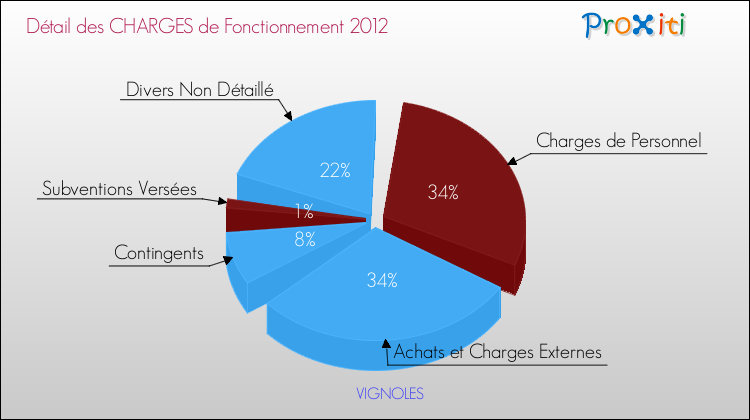 Décomposition des Charges de Fonctionnement 2012 de la commune de VIGNOLES Charges de Fonctionnement 2012 pour la commune de VIGNOLES