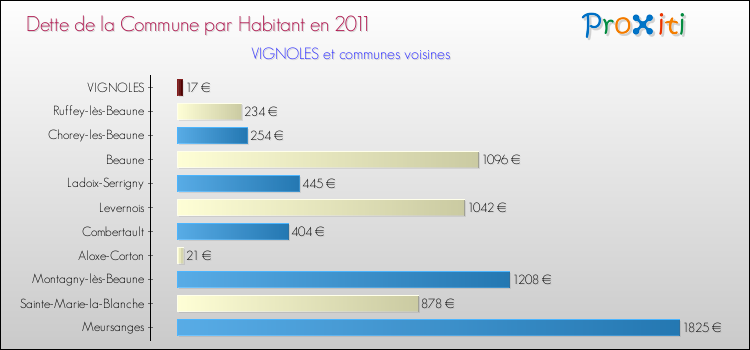 Dette par habitant de la commune en 2011 pour VIGNOLES et les communes proches Comparaison de la dette par habitant de la commune en 2011 pour VIGNOLES et les communes voisines