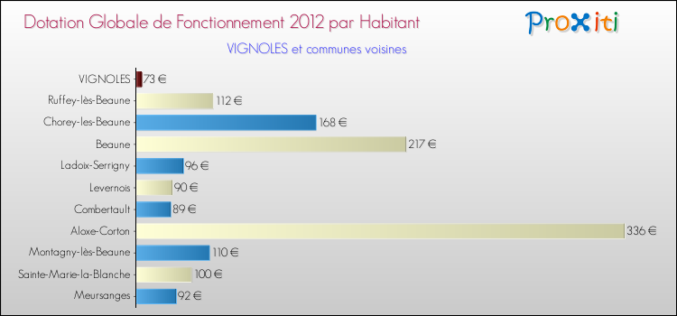 Montant des dotations globales de fonctionnement DGF par Habitant pour VIGNOLES et les communes proches Comparaison des des dotations globales de fonctionnement DGF par habitant pour VIGNOLES et les communes voisines
