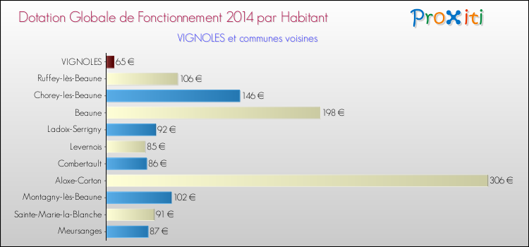Montant des dotations globales de fonctionnement DGF par Habitant pour VIGNOLES et les communes proches en 2014. Comparaison des des dotations globales de fonctionnement DGF par habitant pour VIGNOLES et les communes voisines en 2014.