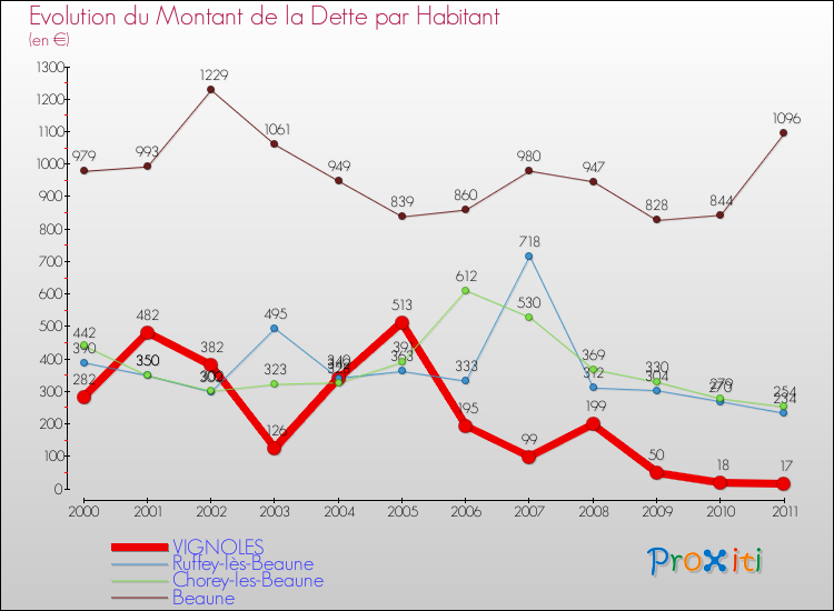 Evolution de la dette par habitant pour la commune de VIGNOLES et les communes proches Comparaison de la dette par habitant pour VIGNOLES et les communes voisines