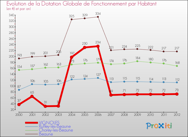Evolution et montant de la dotation globale de fonctionnement par Habitant pour VIGNOLES et les communes proches Comparaison des dotations globales de fonctionnement par habitant pour VIGNOLES et les communes voisines