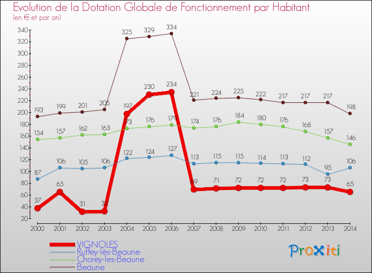 Evolution et montant de la dotation globale de fonctionnement par Habitant pour VIGNOLES et les communes proches de 2000 à 2014. Comparaison des dotations globales de fonctionnement par habitant pour VIGNOLES et les communes voisines de 2000 à 2014.