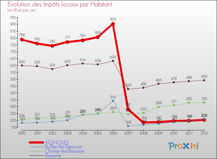 Evolution et montant des impôts locaux par Habitant pour VIGNOLES et les communes proches Comparaison des impôts locaux par habitant pour VIGNOLES et les communes voisines