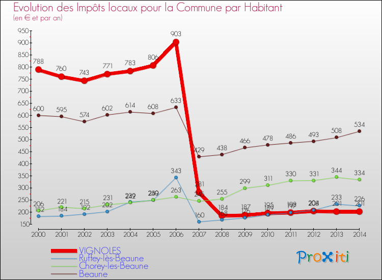 Evolution et montant des impôts locaux par Habitant pour VIGNOLES et les communes proches de 2000 à 2014 Comparaison des impôts locaux par habitant pour VIGNOLES et les communes voisines de 2000 à 2014