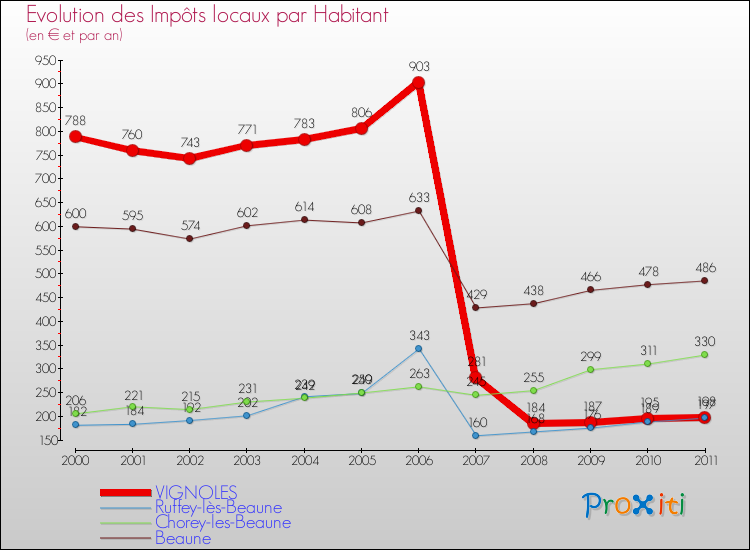 Evolution et montant des impôts locaux par Habitant pour VIGNOLES et les communes proches Comparaison des impôts locaux par habitant pour VIGNOLES et les communes voisines
