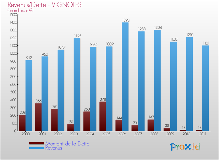 Evolution comparée de la dette et des revenus pour la commune de VIGNOLES de 2000 à 2011 Comparaison de la dette et des revenus pour VIGNOLES de 2000 à 2011