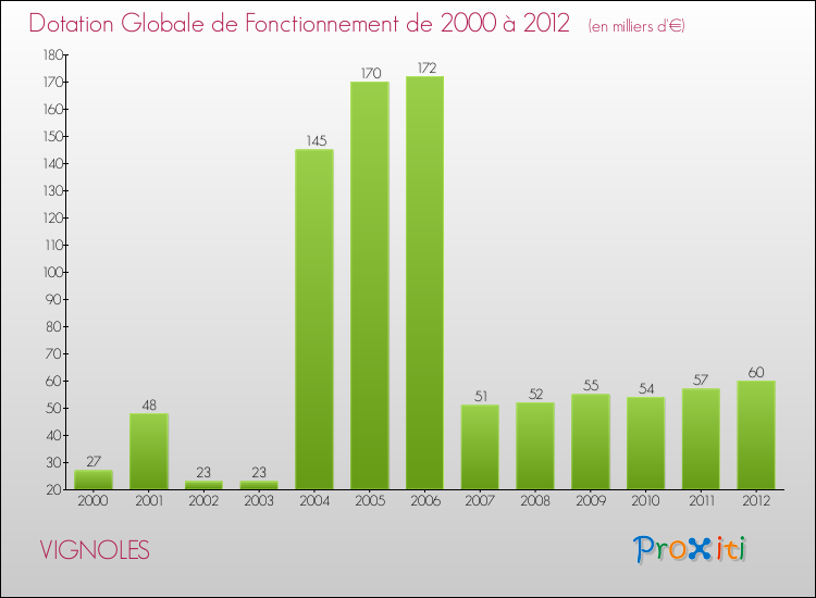 Evolution du montant de la Dotation Globale de Fonctionnement pour la commune de VIGNOLES de 2000 à 2012 Evolution du montant de la Dotation Globale de Fonctionnement pour VIGNOLES de 2000 à 2012