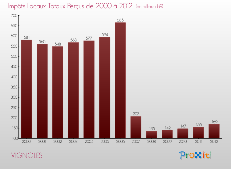 Evolution des Impôts Locaux pour la commune de VIGNOLES de 2000 à 2012 Evolution des Impôts Locaux pour VIGNOLES de 2000 à 2012
