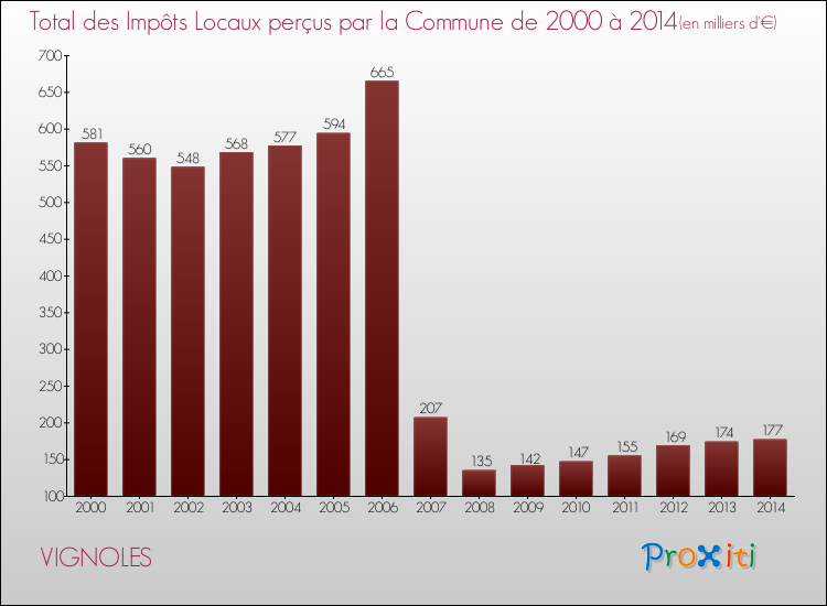 Evolution des Impôts Locaux pour la commune de VIGNOLES de 2000 à 2014 Evolution des Impôts Locaux pour VIGNOLES de 2000 à 2014