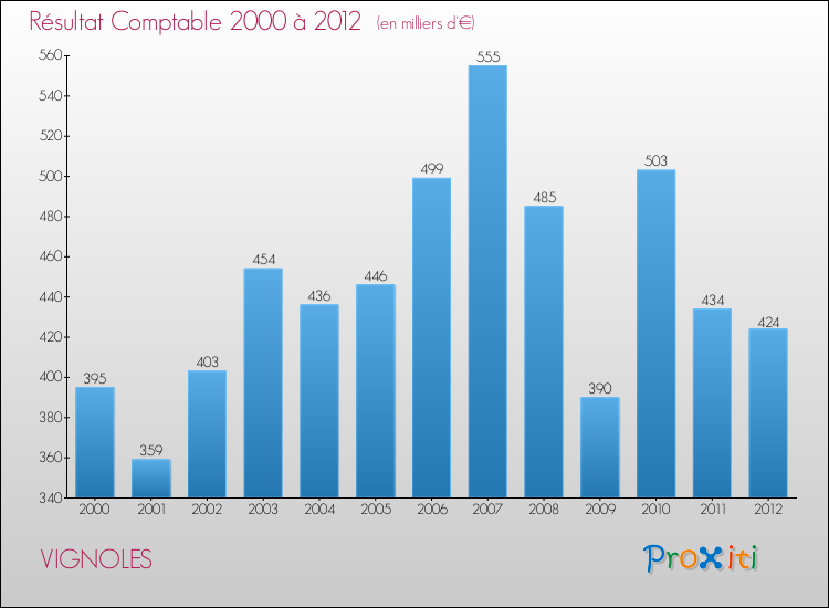 Evolution du résultat comptable pour la commune de VIGNOLES de 2000 à 2012 Evolution du résultat comptable pour VIGNOLES de 2000 à 2012