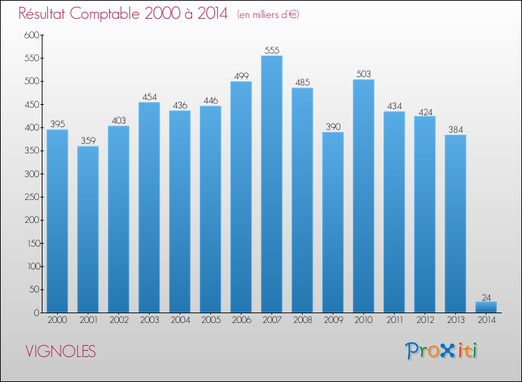 Evolution du résultat comptable pour la commune de VIGNOLES de 2000 à 2014 Evolution du résultat comptable pour VIGNOLES de 2000 à 2014