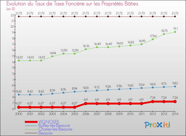 Evolution du taux de la taxe foncière sur le bati pour VIGNOLES et les communes proches de 2000 à 2014 Comparaison des taux de taxe foncière sur le bati pour VIGNOLES et les communes voisines de 2000 à 2014