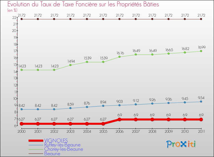 Evolution du taux de la taxe foncière sur le bati pour VIGNOLES et les communes proches Comparaison des taux de taxe foncière sur le bati pour VIGNOLES et les communes voisines