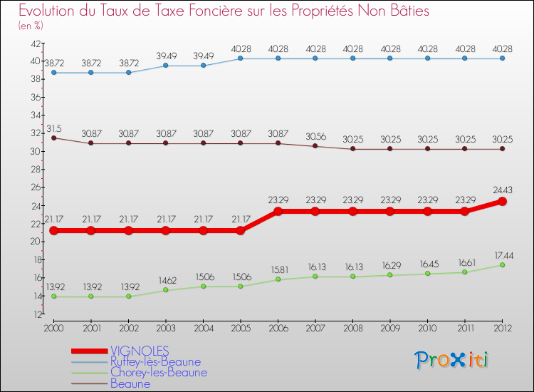 Evolution du taux de la taxe foncière sur les immeubles et terrains non batis pour VIGNOLES et les communes proches de 2000 à 2012 Comparaison des taux de la taxe foncière sur les immeubles et terrains non batis pour VIGNOLES et les communes voisines de 2000 à 2012