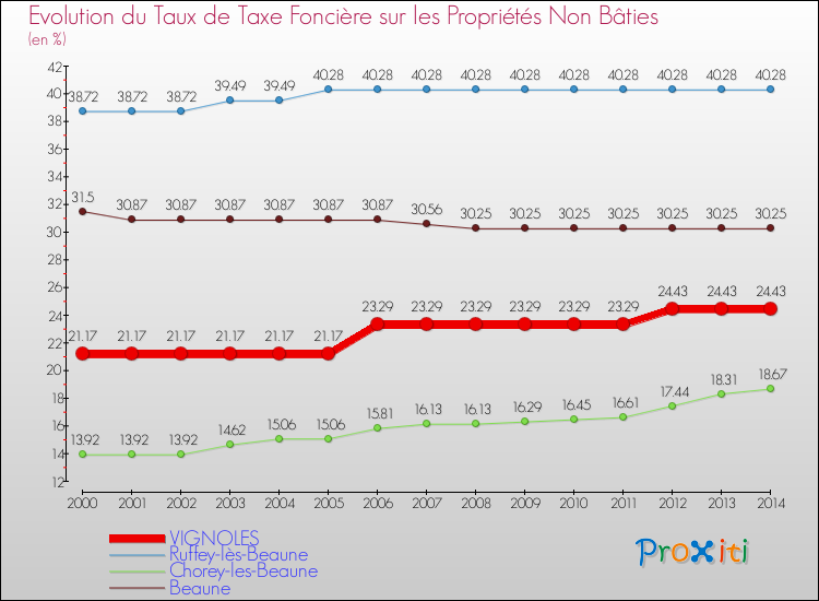 Evolution du taux de la taxe foncière sur les immeubles et terrains non batis pour VIGNOLES et les communes proches de 2000 à 2014 Comparaison des taux de la taxe foncière sur les immeubles et terrains non batis pour VIGNOLES et les communes voisines de 2000 à 2014
