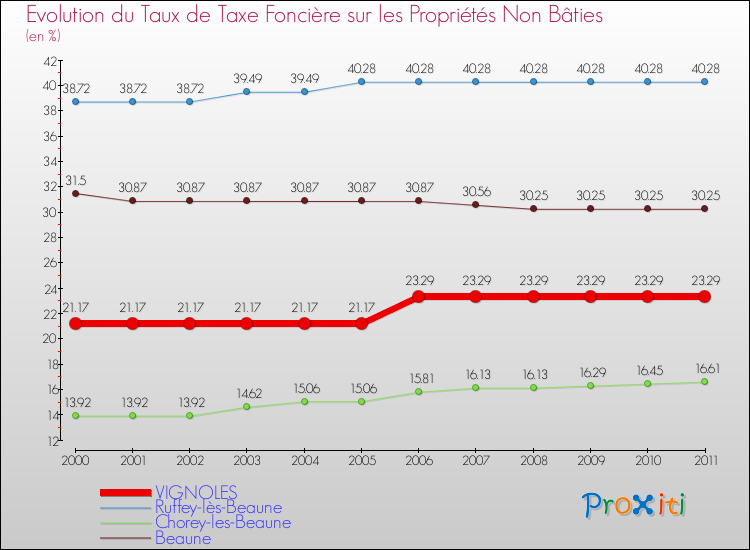Evolution du taux de la taxe foncière sur les immeubles et terrains non batis pour VIGNOLES et les communes proches Comparaison des taux de la taxe foncière sur les immeubles et terrains non batis pour VIGNOLES et les communes voisines