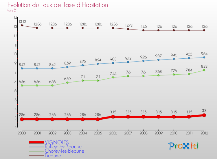 Evolution du taux de la taxe d'habitation pour VIGNOLES et les communes proches Comparaison des taux de la taxe d'habitation pour VIGNOLES et les communes voisines
