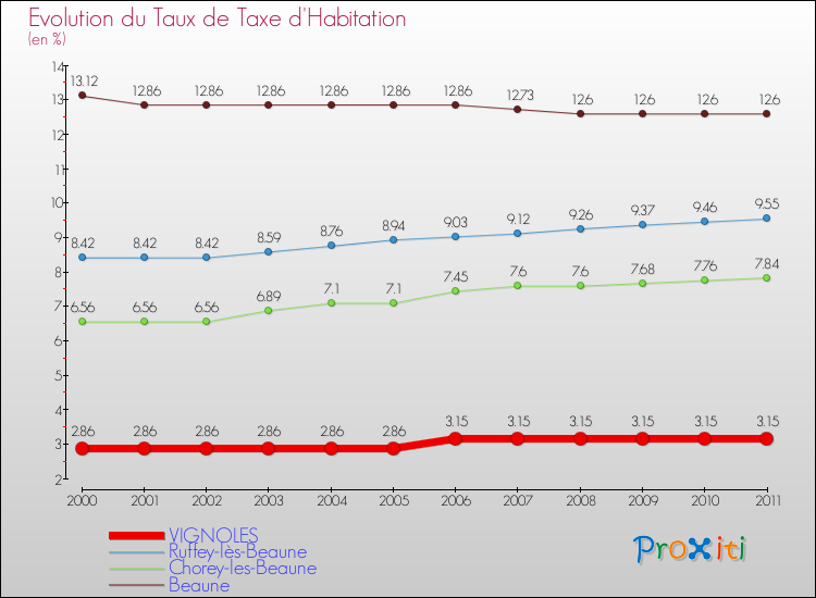 Evolution du taux de la taxe d'habitation pour VIGNOLES et les communes proches Comparaison des taux de la taxe d'habitation pour VIGNOLES et les communes voisines