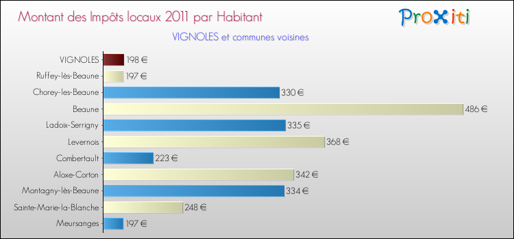 Montant des impôts locaux par Habitant pour VIGNOLES et les communes proches Comparaison des impôts locaux par habitant pour VIGNOLES et les communes voisines