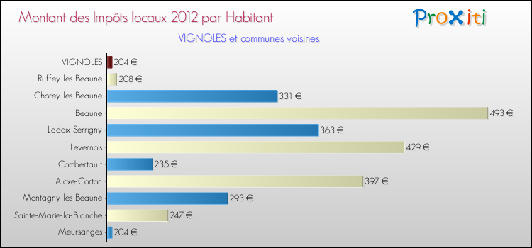 Montant des impôts locaux par Habitant pour VIGNOLES et les communes proches Comparaison des impôts locaux par habitant pour VIGNOLES et les communes voisines