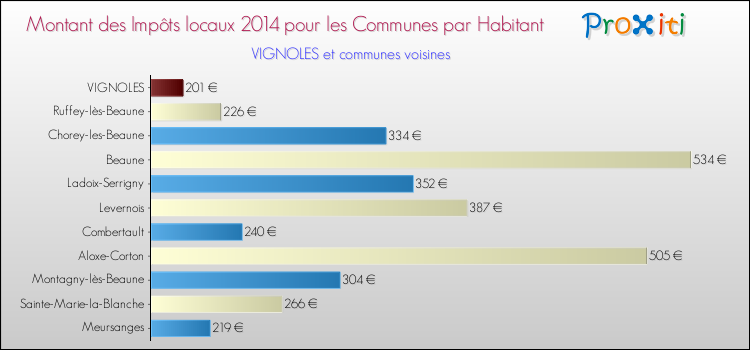 Montant des impôts locaux par Habitant pour VIGNOLES et les communes proches en 2014 Comparaison des impôts locaux par habitant pour VIGNOLES et les communes voisines en 2014