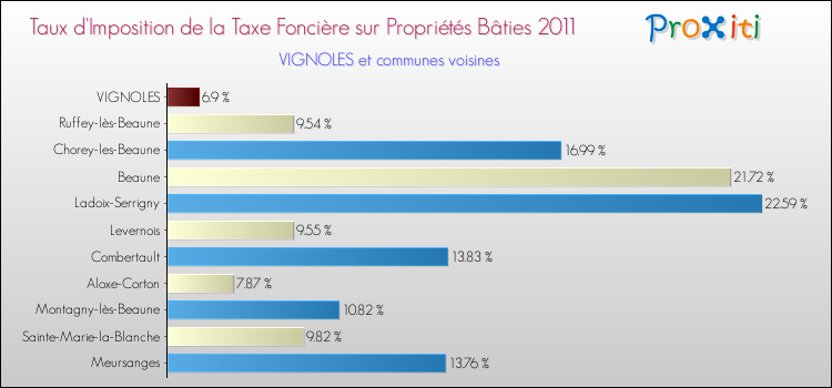 Taux d'imposition de la taxe foncière sur le bati 2011 pour VIGNOLES et les communes proches Comparaison des taux d'imposition de la taxe foncière sur le bati 2011 pour VIGNOLES et les communes voisines