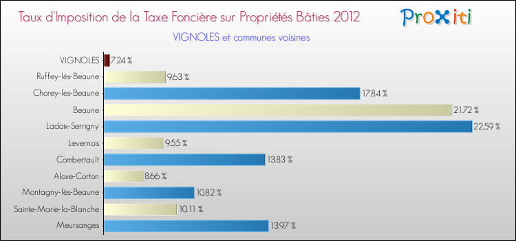 Taux d'imposition de la taxe foncière sur le bati 2012 pour VIGNOLES et les communes proches Comparaison des taux d'imposition de la taxe foncière sur le bati 2012 pour VIGNOLES et les communes voisines