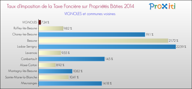Taux d'imposition de la taxe foncière sur le bati 2014 pour VIGNOLES et les communes proches Comparaison des taux d'imposition de la taxe foncière sur le bati 2014 pour VIGNOLES et les communes voisines