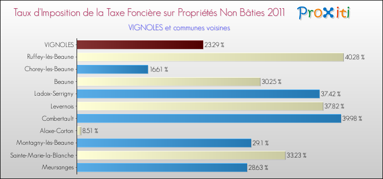 Taux d'imposition de la taxe foncière sur les immeubles et terrains non batis 2011 pour VIGNOLES et les communes proches Comparaison des taux d'imposition de la taxe foncière sur les immeubles et terrains non batis 2011 pour VIGNOLES et les communes voisines