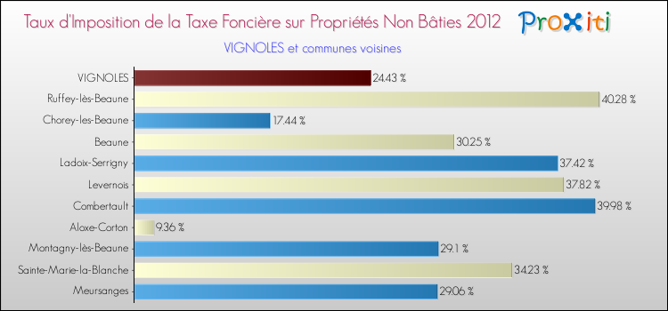 Taux d'imposition de la taxe foncière sur les immeubles et terrains non batis 2012 pour VIGNOLES et les communes proches Comparaison des taux d'imposition de la taxe foncière sur les immeubles et terrains non batis 2012 pour VIGNOLES et les communes voisines