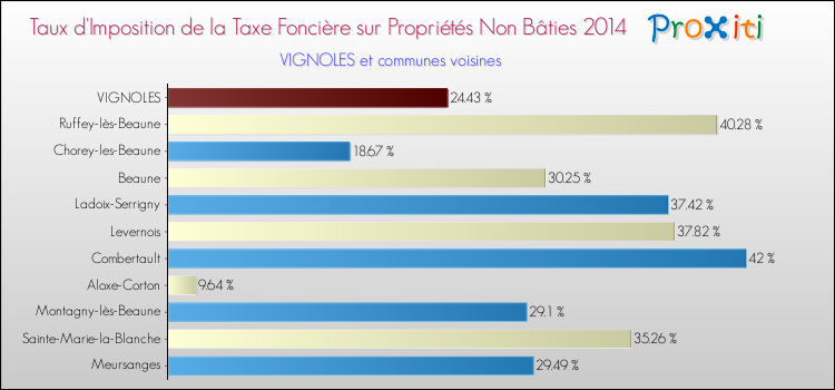Taux d'imposition de la taxe foncière sur les immeubles et terrains non batis 2014 pour VIGNOLES et les communes proches Comparaison des taux d'imposition de la taxe foncière sur les immeubles et terrains non batis 2014 pour VIGNOLES et les communes voisines