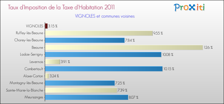 Taux d'imposition de la taxe d'habitation 2011 pour VIGNOLES et les communes proches Comparaison des taux d'imposition de la taxe d'habitation 2011 pour VIGNOLES et les communes voisines