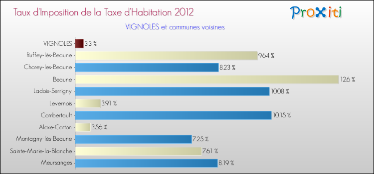 Taux d'imposition de la taxe d'habitation 2012 pour VIGNOLES et les communes proches Comparaison des taux d'imposition de la taxe d'habitation 2012 pour VIGNOLES et les communes voisines