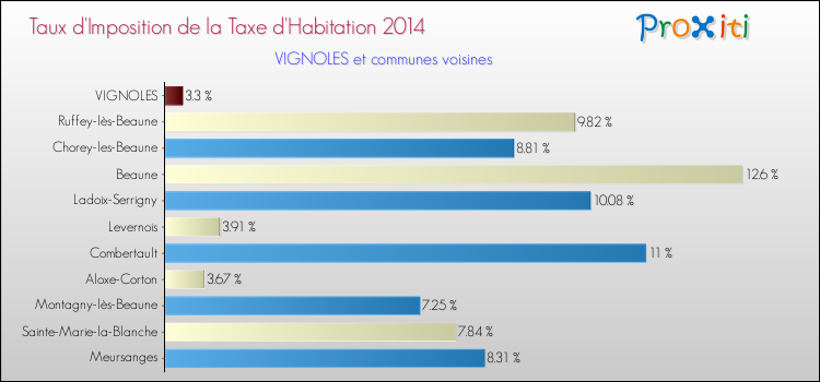 Taux d'imposition de la taxe d'habitation 2014 pour VIGNOLES et les communes proches Comparaison des taux d'imposition de la taxe d'habitation 2014 pour VIGNOLES et les communes voisines