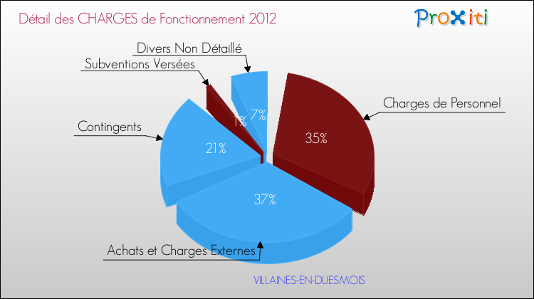 Décomposition des Charges de Fonctionnement 2012 de la commune de VILLAINES-EN-DUESMOIS Charges de Fonctionnement 2012 pour la commune de VILLAINES-EN-DUESMOIS