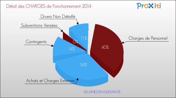 Décomposition des Charges de Fonctionnement 2014 de la commune de VILLAINES-EN-DUESMOIS Charges de Fonctionnement 2014 pour la commune de VILLAINES-EN-DUESMOIS