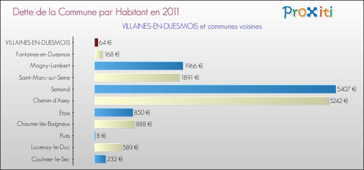 Dette par habitant de la commune en 2011 pour VILLAINES-EN-DUESMOIS et les communes proches Comparaison de la dette par habitant de la commune en 2011 pour VILLAINES-EN-DUESMOIS et les communes voisines