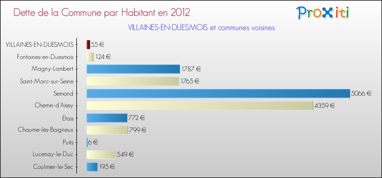 Dette par habitant de la commune en 2012 pour VILLAINES-EN-DUESMOIS et les communes proches Comparaison de la dette par habitant de la commune en 2012 pour VILLAINES-EN-DUESMOIS et les communes voisines