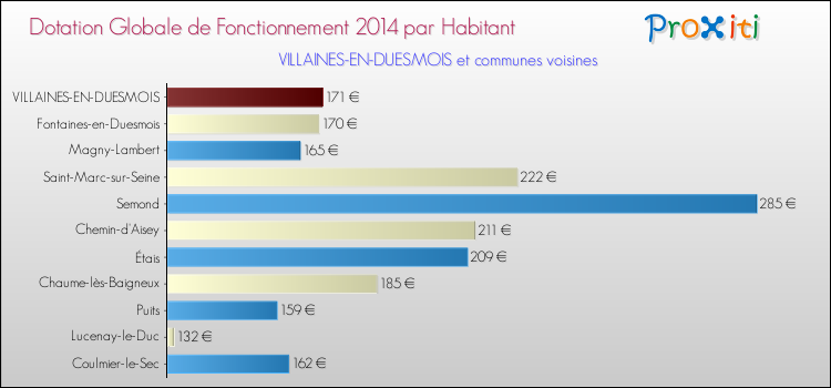 Montant des dotations globales de fonctionnement DGF par Habitant pour VILLAINES-EN-DUESMOIS et les communes proches en 2014. Comparaison des des dotations globales de fonctionnement DGF par habitant pour VILLAINES-EN-DUESMOIS et les communes voisines en 2014.