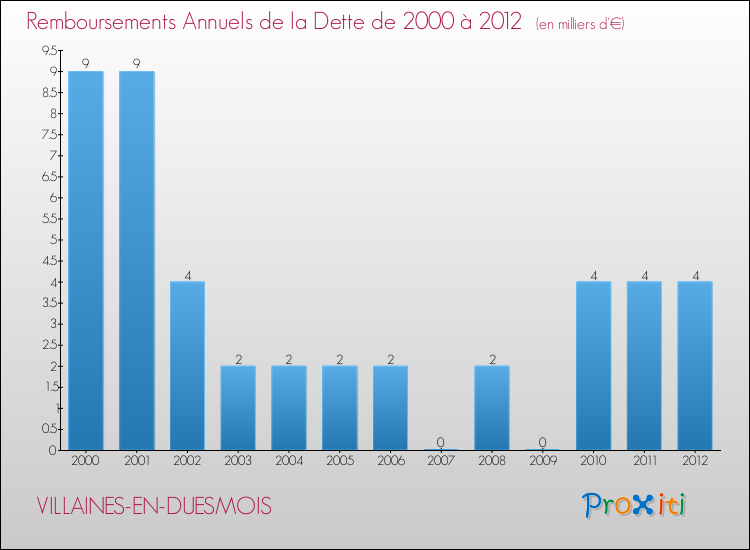 Evolution de l'annuité de la dette pour la commune de VILLAINES-EN-DUESMOIS de 2000 à 2012 Annuités de la dette pour VILLAINES-EN-DUESMOIS de 2000 à 2012