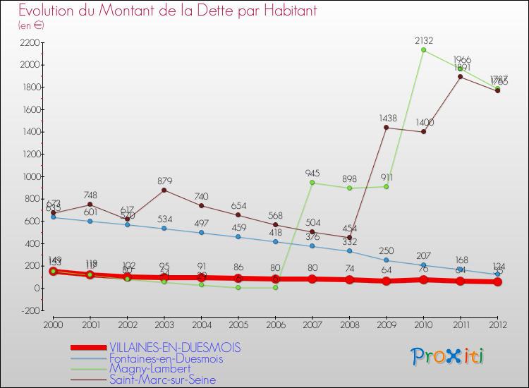 Evolution de la dette par habitant pour la commune de VILLAINES-EN-DUESMOIS et les communes proches de 2000 à 2012 Comparaison de la dette par habitant pour VILLAINES-EN-DUESMOIS et les communes voisines de 2000 à 2012