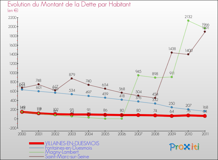 Evolution de la dette par habitant pour la commune de VILLAINES-EN-DUESMOIS et les communes proches Comparaison de la dette par habitant pour VILLAINES-EN-DUESMOIS et les communes voisines